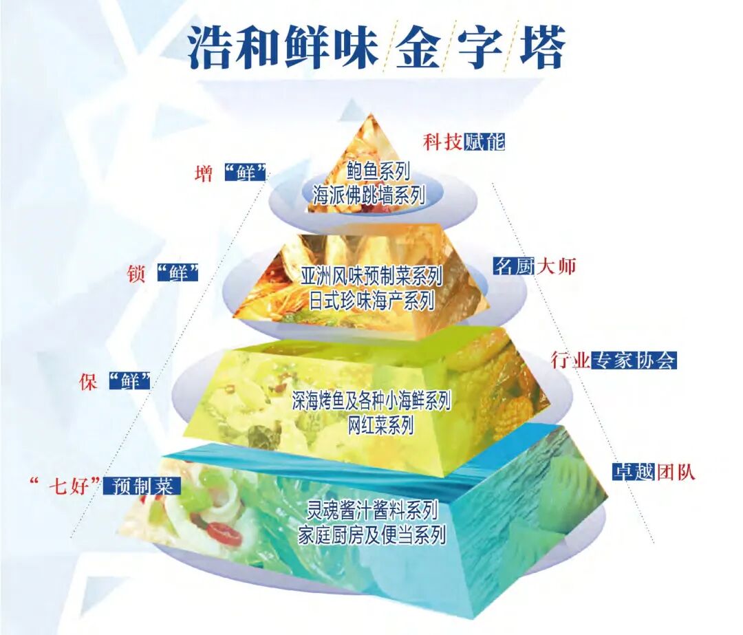 从达沃斯到30国餐桌：浩和食品背后，是中国海洋预制菜的&ldquo;标准突围&rdquo;​